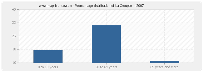 Women age distribution of La Croupte in 2007